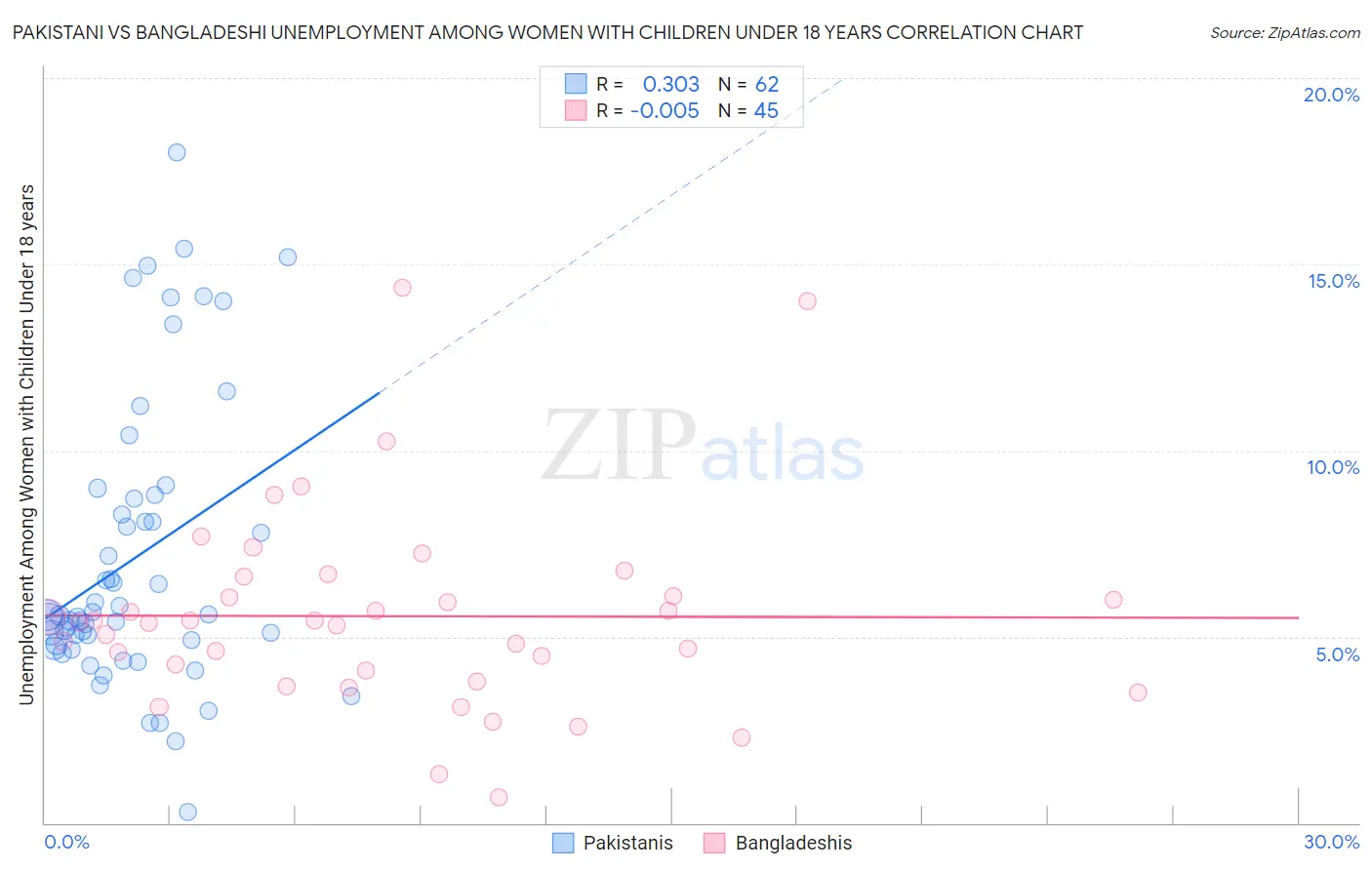 Pakistani vs Bangladeshi Unemployment Among Women with Children Under 18 years