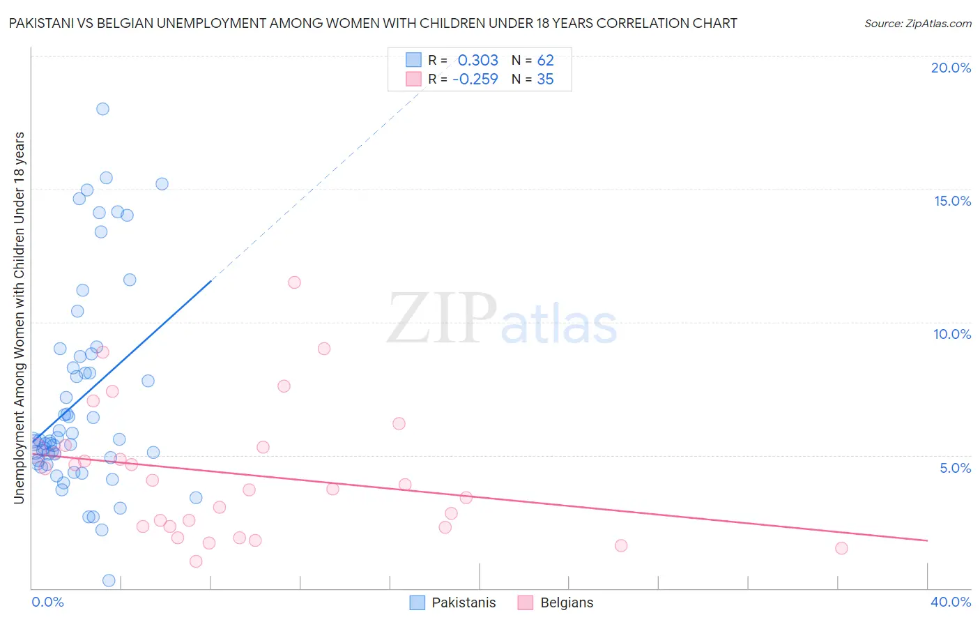 Pakistani vs Belgian Unemployment Among Women with Children Under 18 years