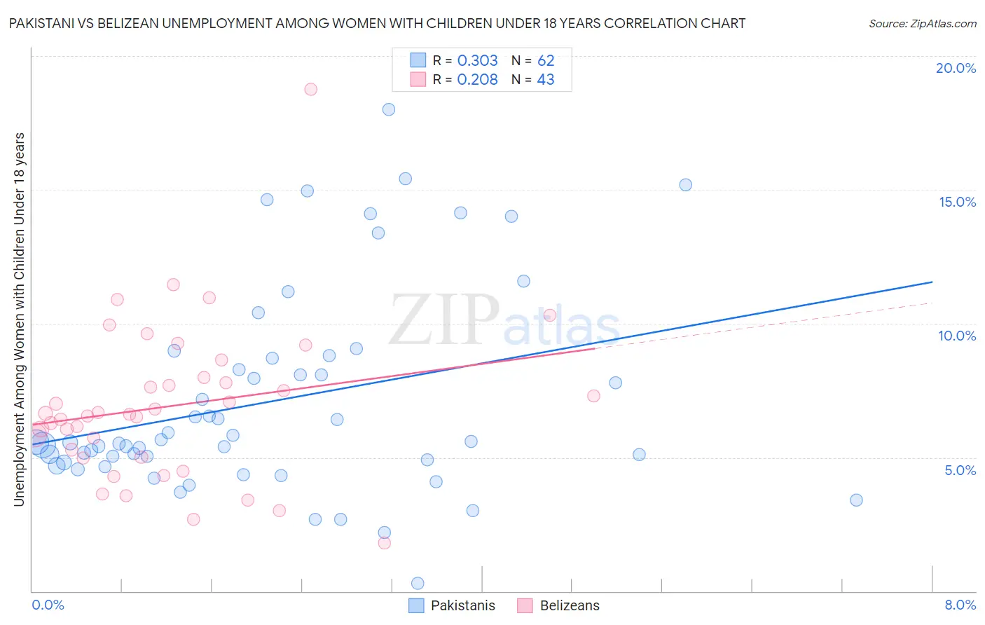 Pakistani vs Belizean Unemployment Among Women with Children Under 18 years