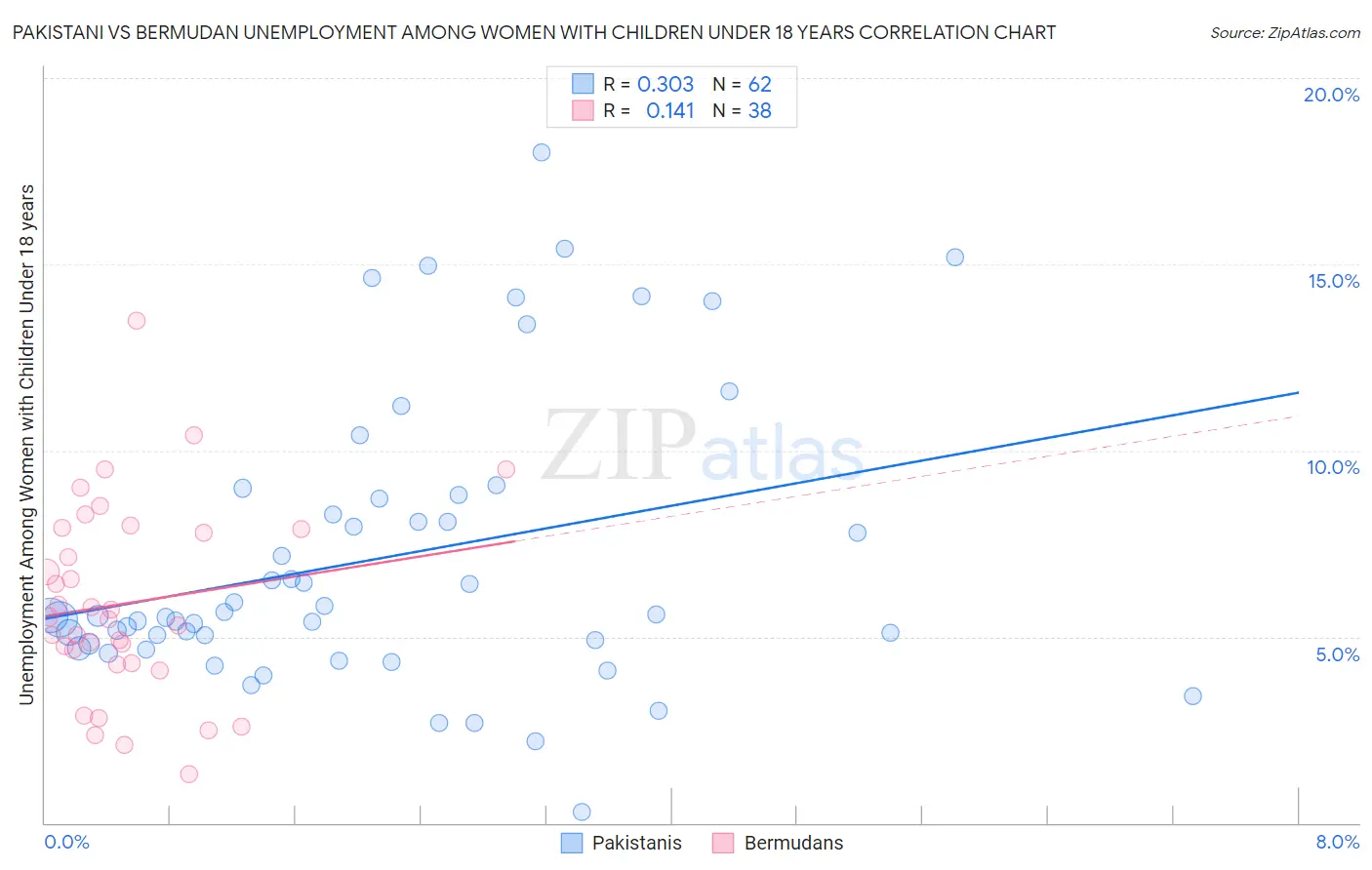 Pakistani vs Bermudan Unemployment Among Women with Children Under 18 years