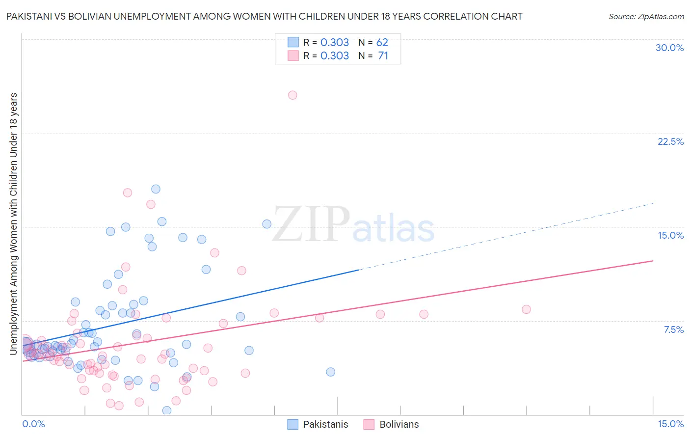 Pakistani vs Bolivian Unemployment Among Women with Children Under 18 years