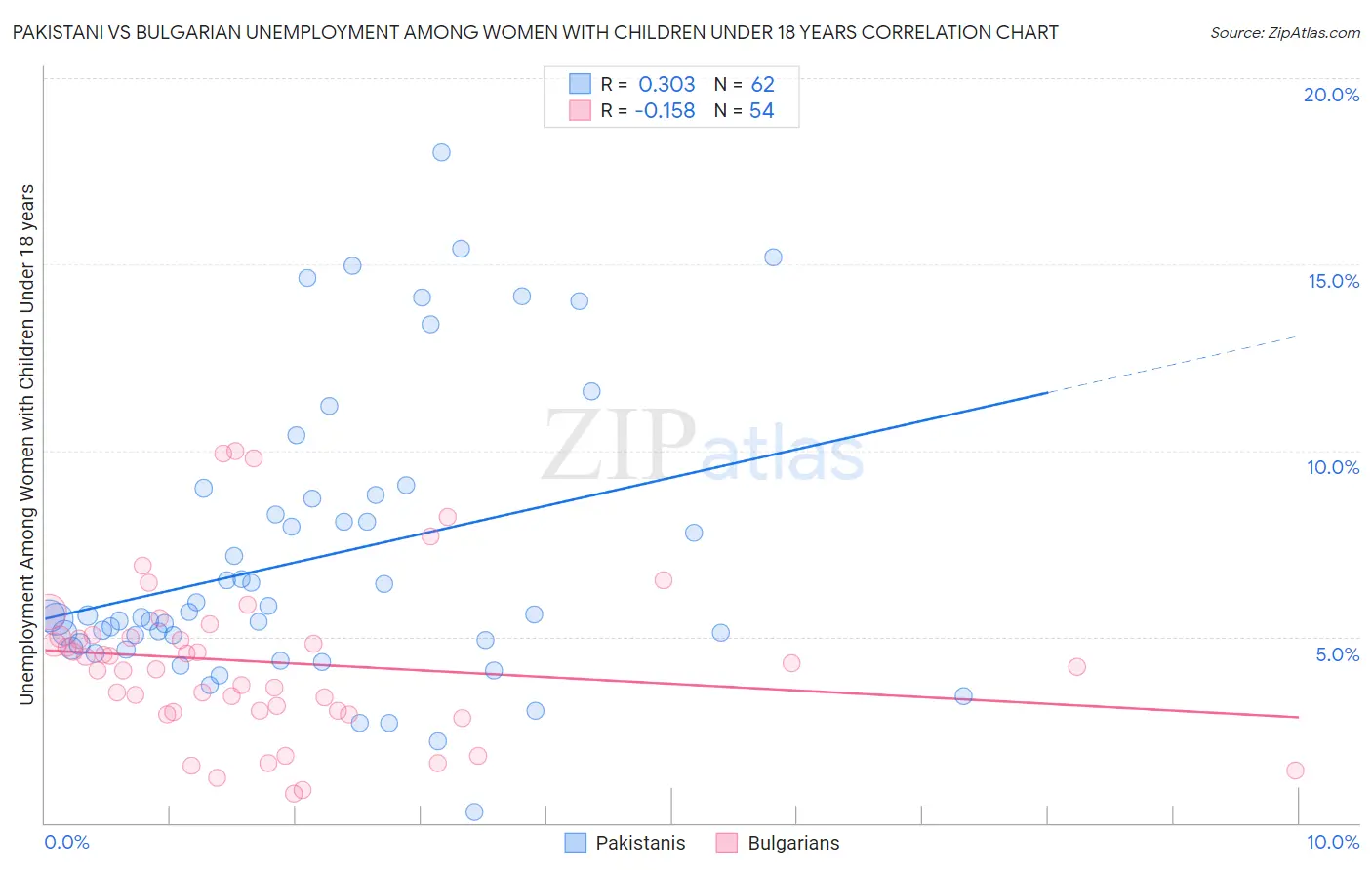 Pakistani vs Bulgarian Unemployment Among Women with Children Under 18 years