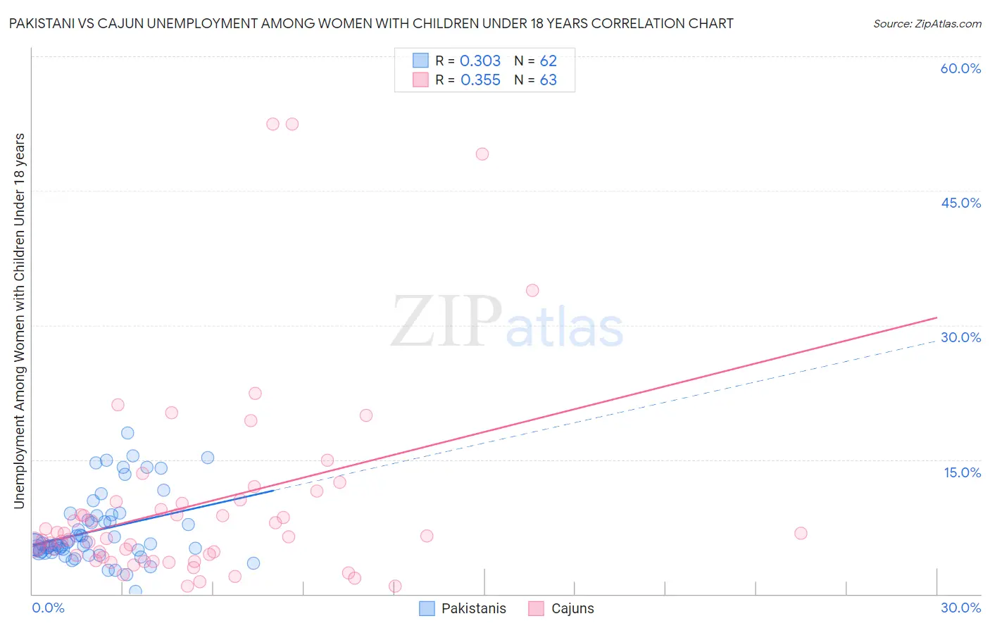 Pakistani vs Cajun Unemployment Among Women with Children Under 18 years