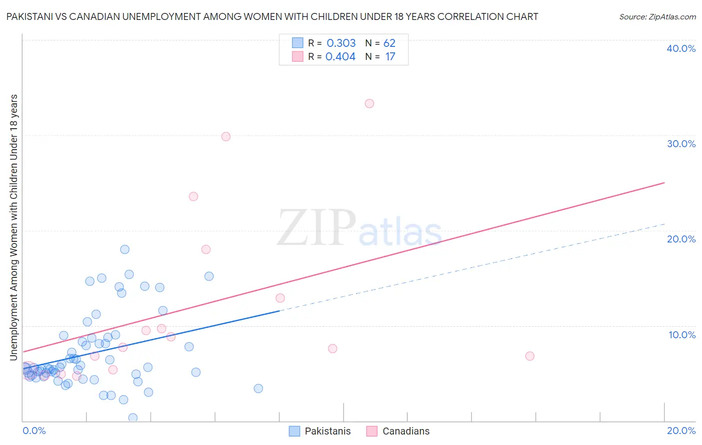 Pakistani vs Canadian Unemployment Among Women with Children Under 18 years