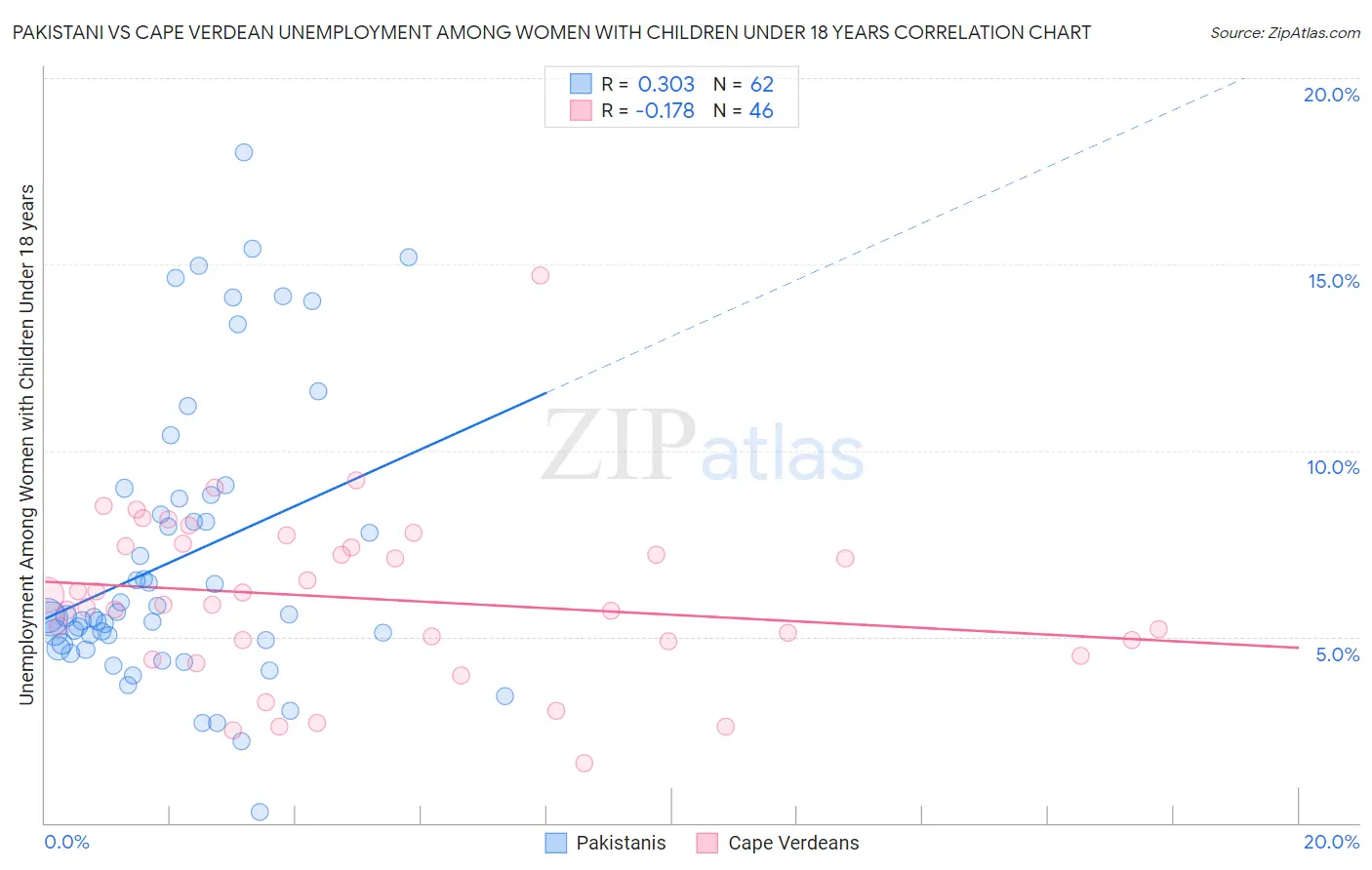 Pakistani vs Cape Verdean Unemployment Among Women with Children Under 18 years