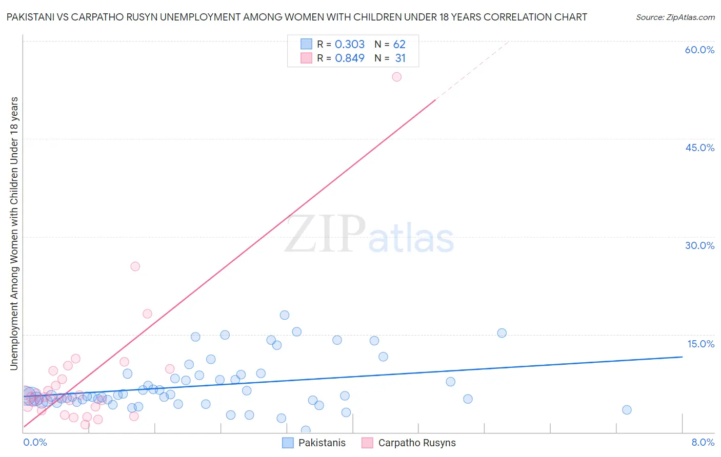 Pakistani vs Carpatho Rusyn Unemployment Among Women with Children Under 18 years