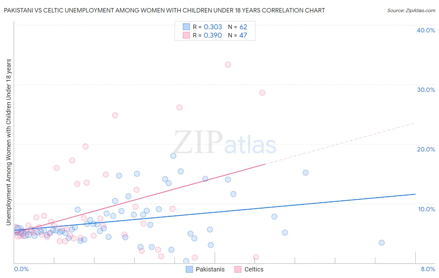 Pakistani vs Celtic Unemployment Among Women with Children Under 18 years