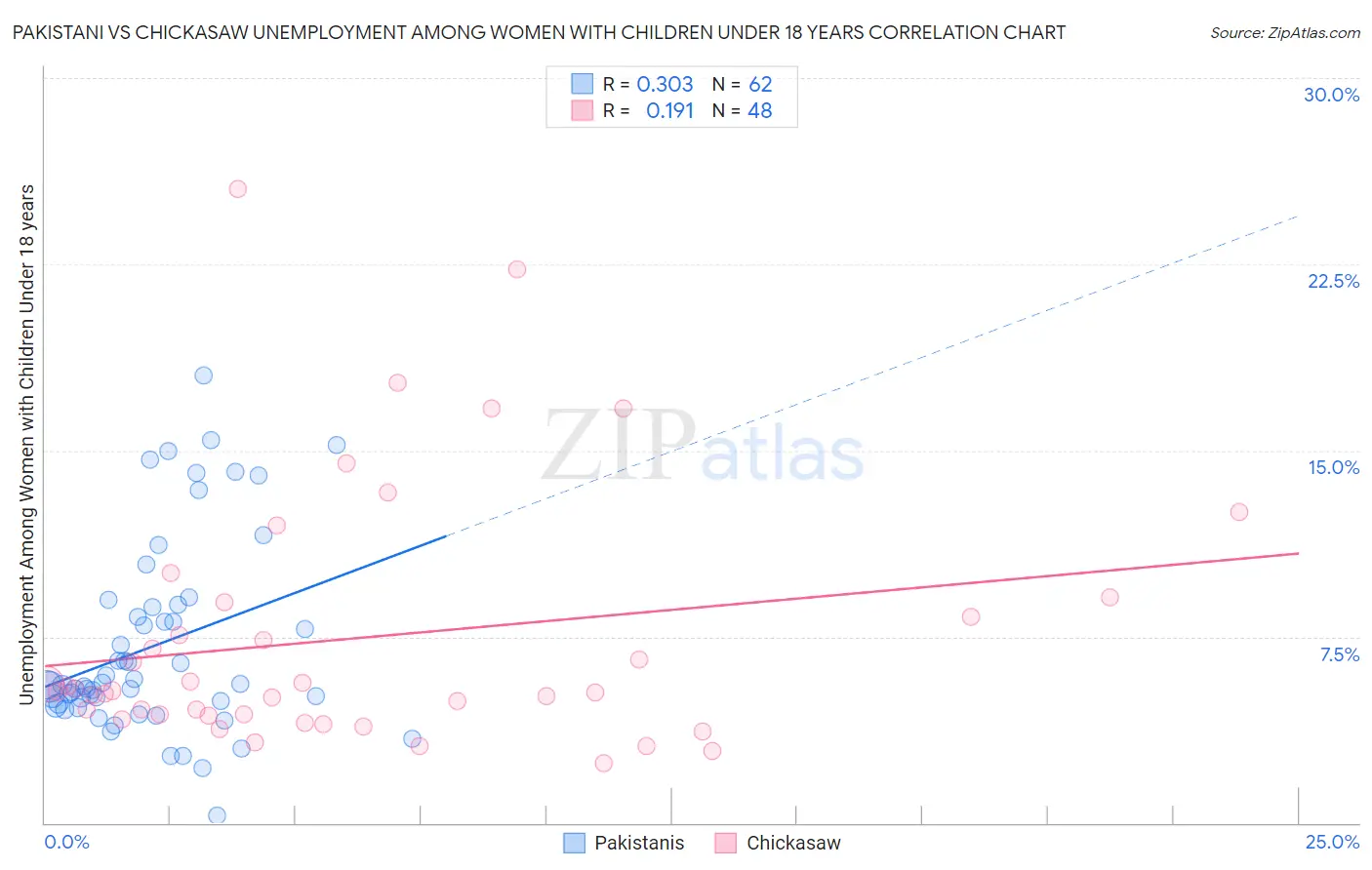 Pakistani vs Chickasaw Unemployment Among Women with Children Under 18 years