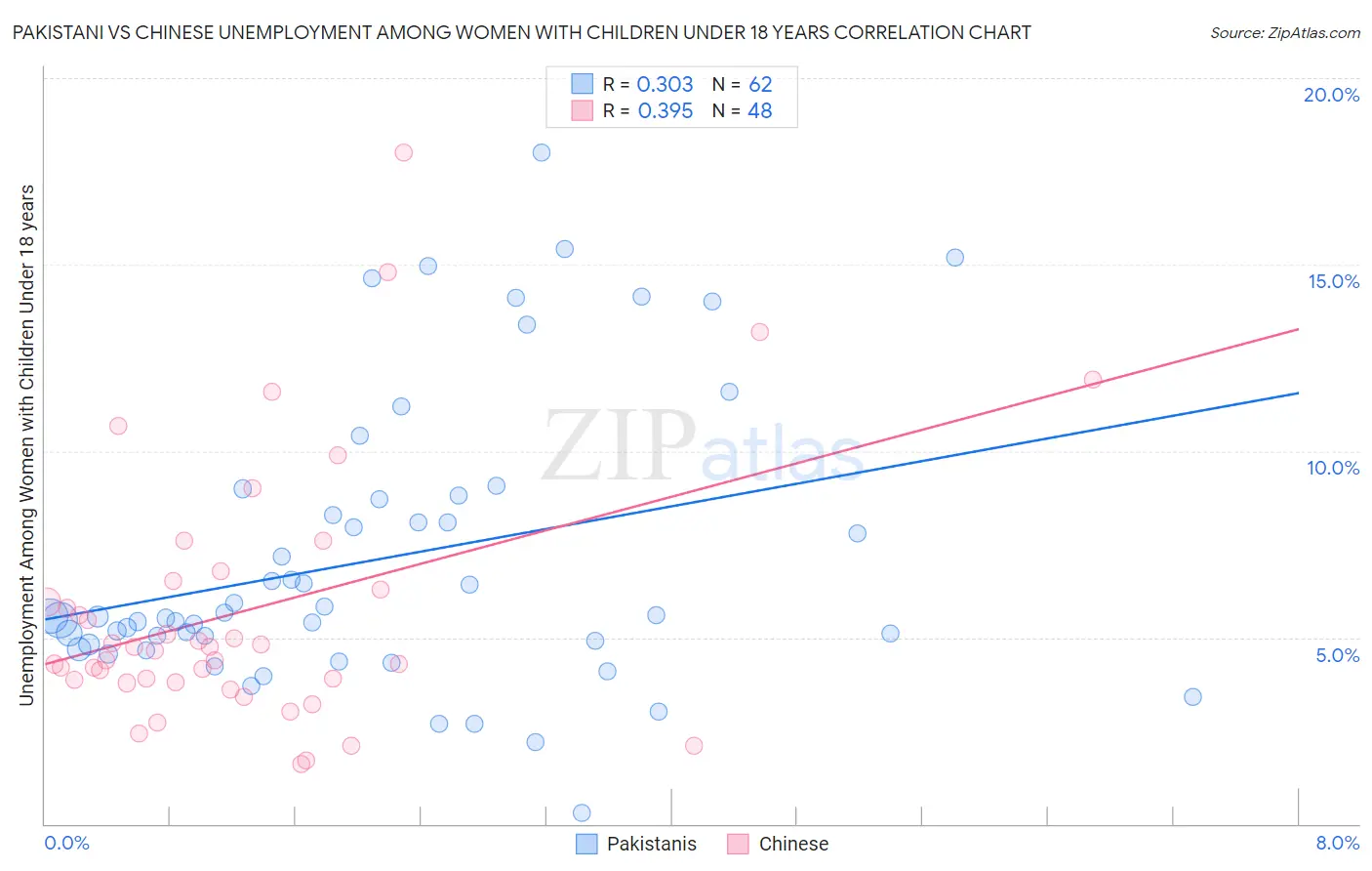 Pakistani vs Chinese Unemployment Among Women with Children Under 18 years