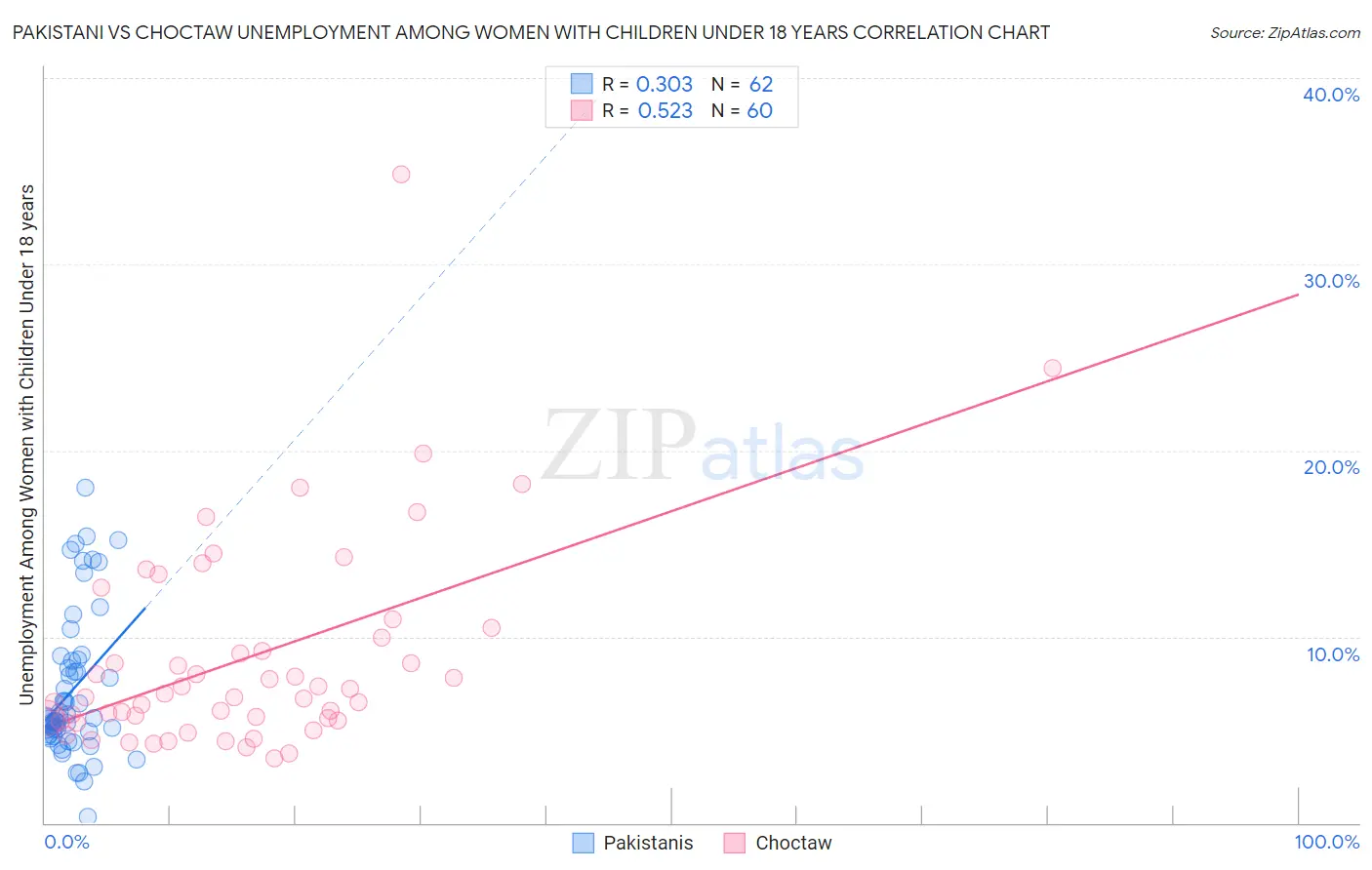 Pakistani vs Choctaw Unemployment Among Women with Children Under 18 years