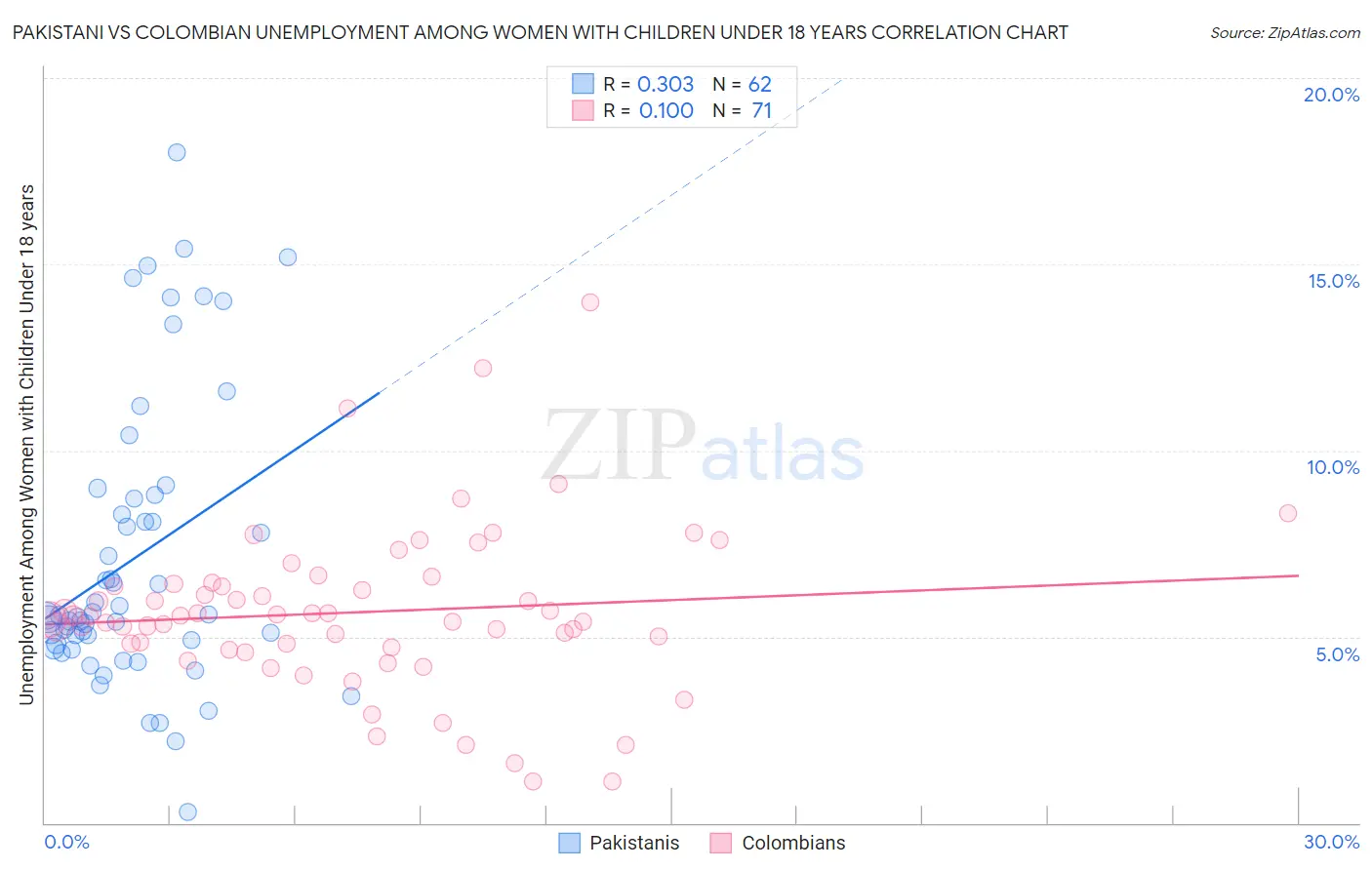 Pakistani vs Colombian Unemployment Among Women with Children Under 18 years