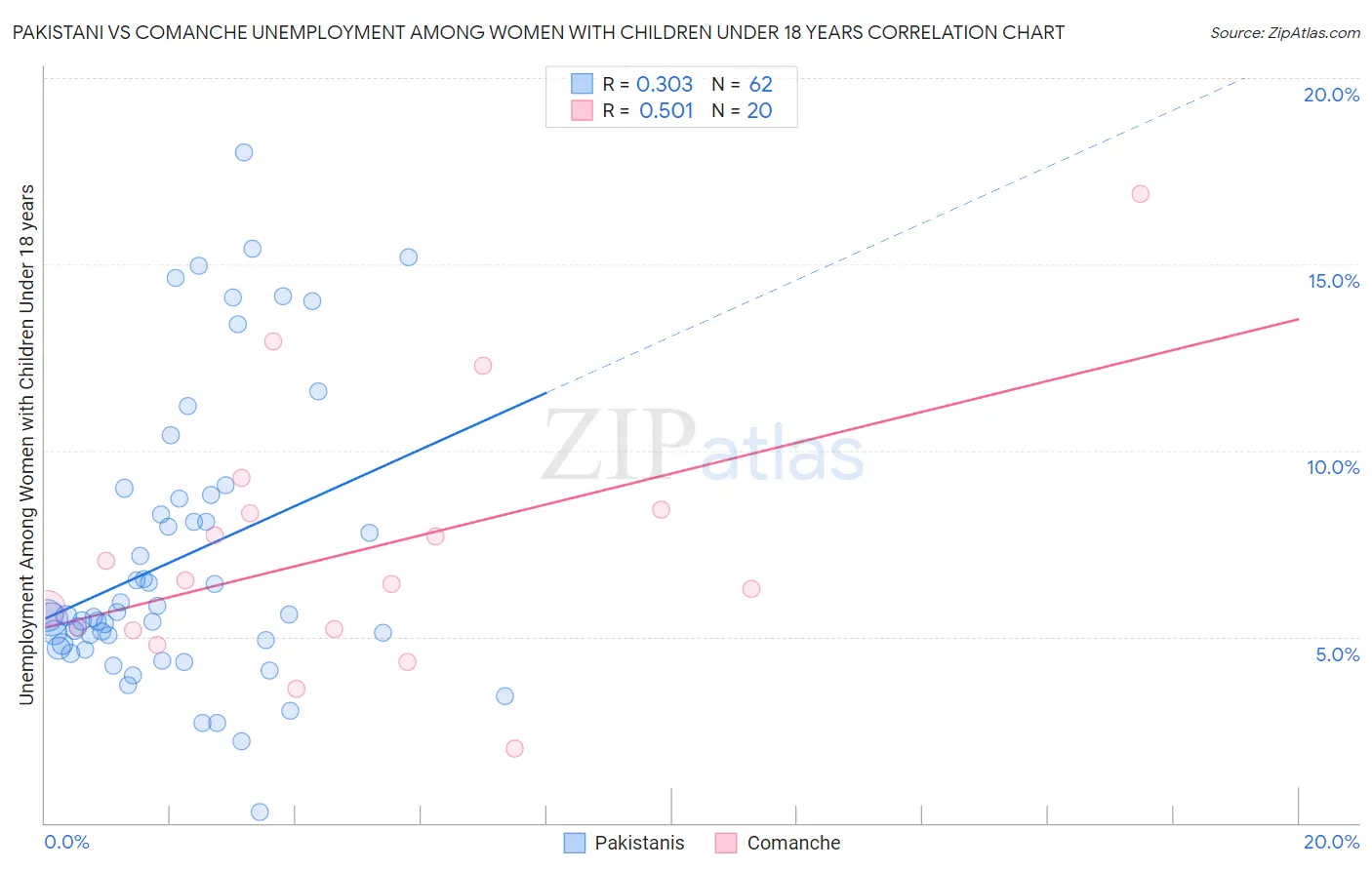 Pakistani vs Comanche Unemployment Among Women with Children Under 18 years