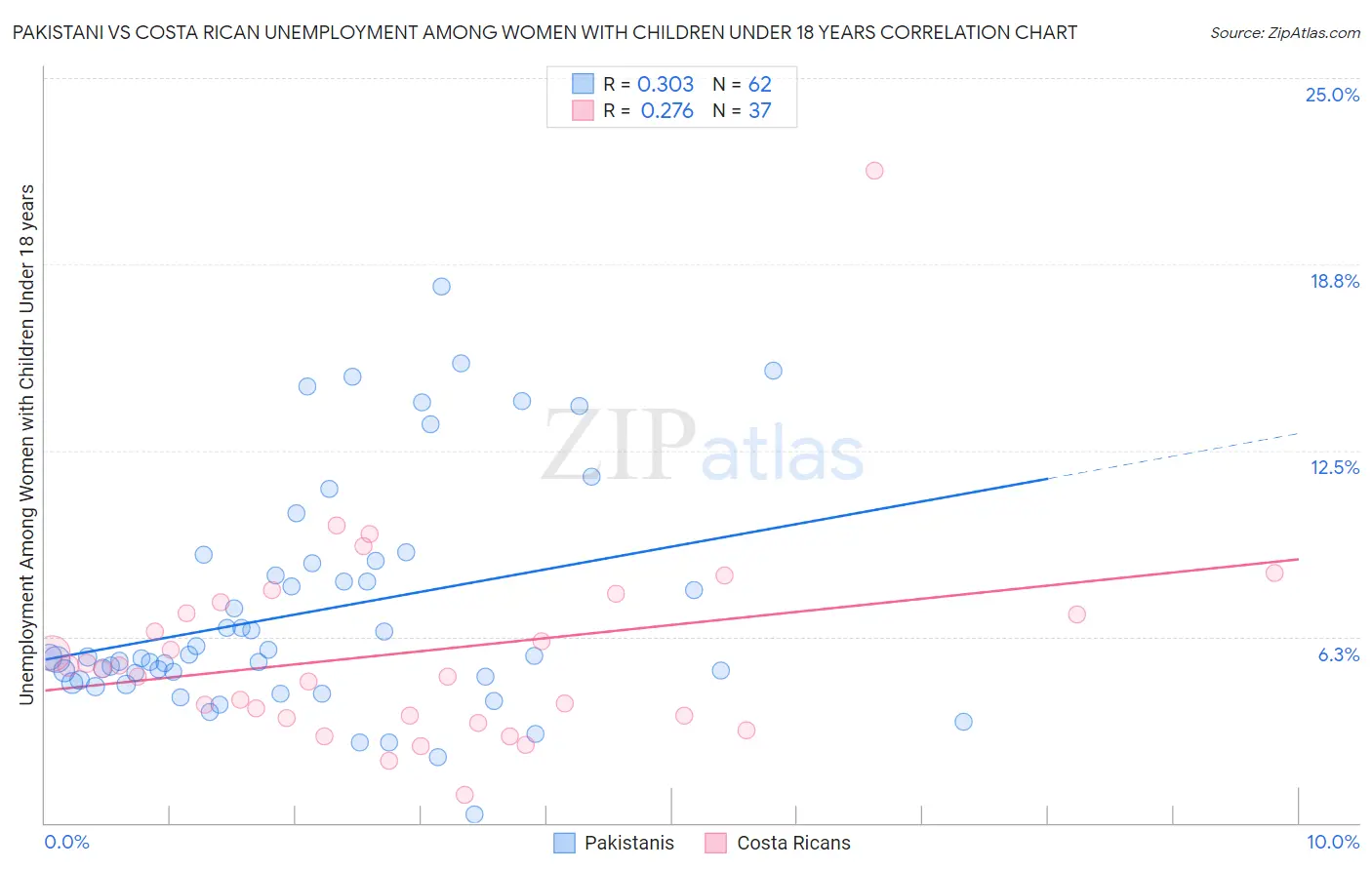 Pakistani vs Costa Rican Unemployment Among Women with Children Under 18 years