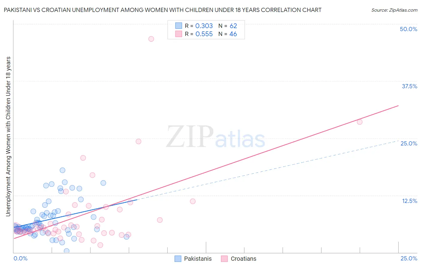 Pakistani vs Croatian Unemployment Among Women with Children Under 18 years