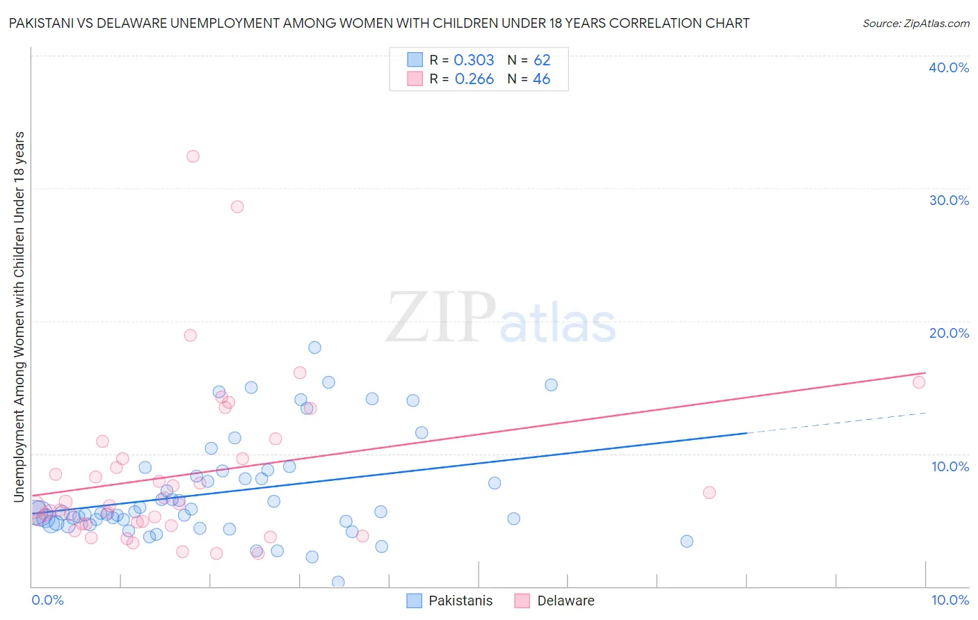 Pakistani vs Delaware Unemployment Among Women with Children Under 18 years