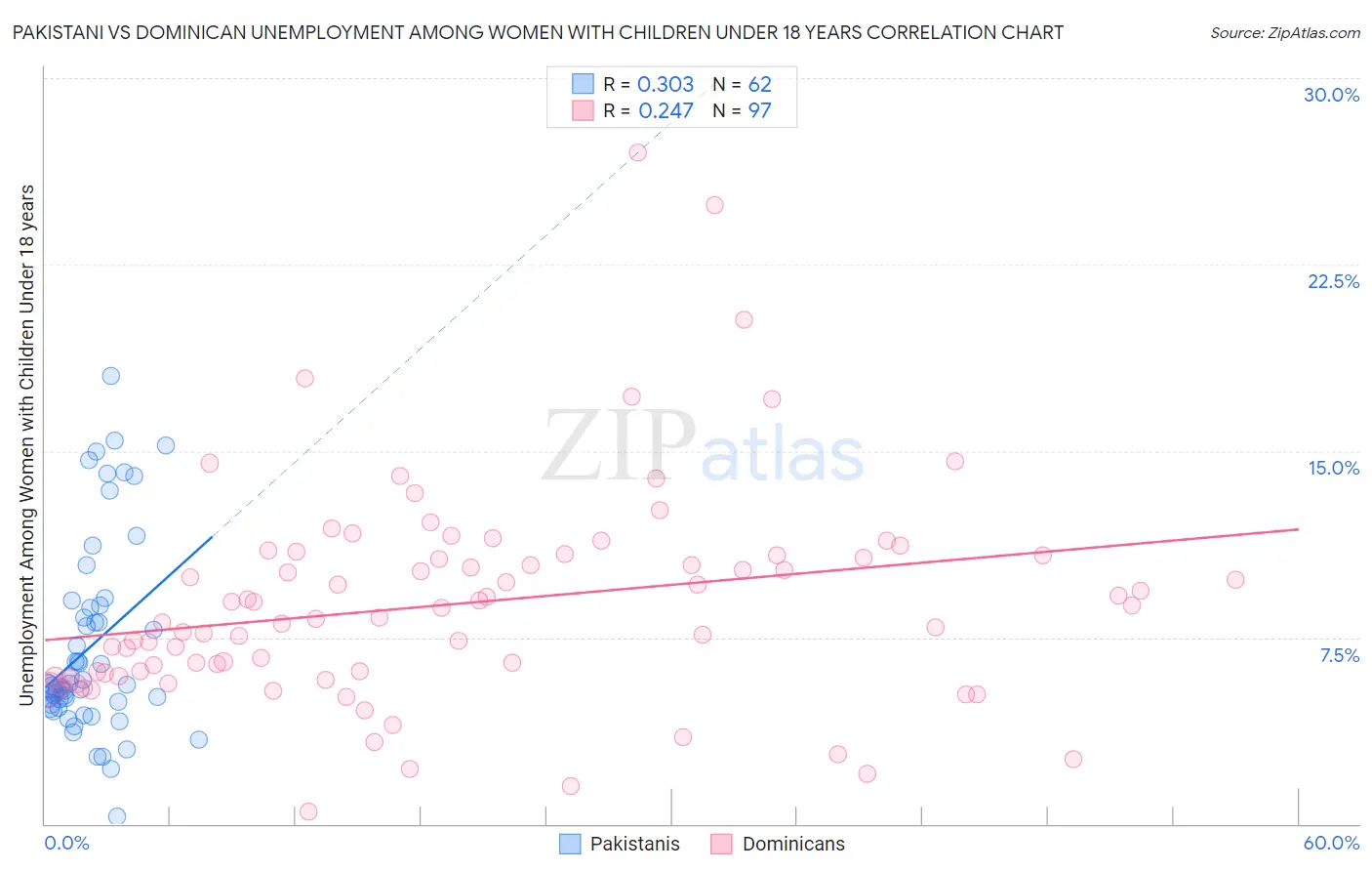 Pakistani vs Dominican Unemployment Among Women with Children Under 18 years