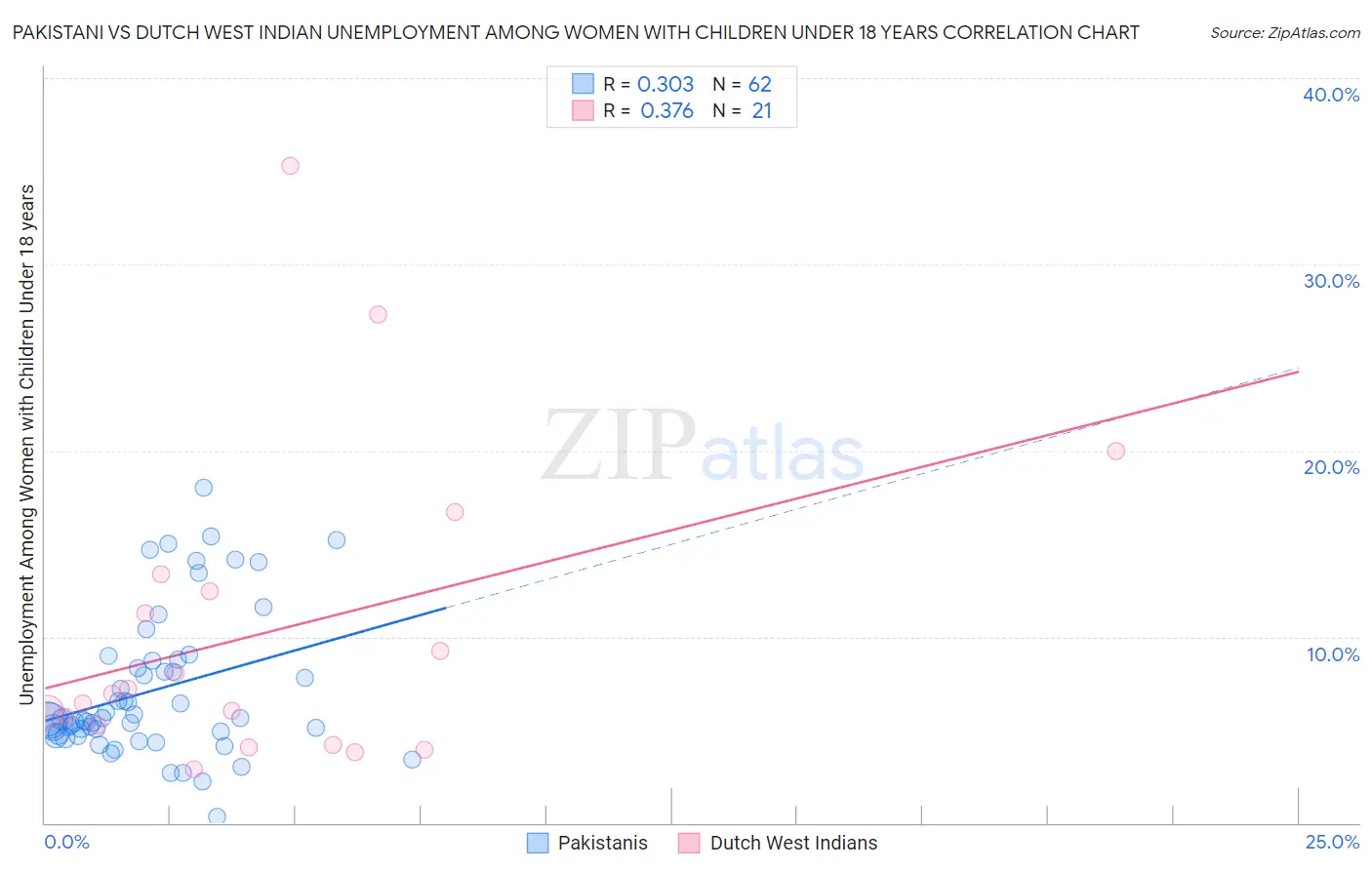 Pakistani vs Dutch West Indian Unemployment Among Women with Children Under 18 years