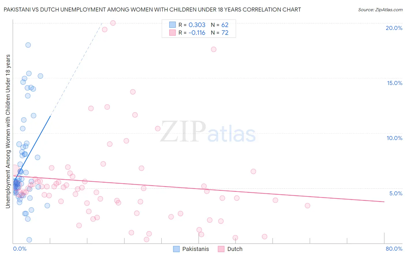 Pakistani vs Dutch Unemployment Among Women with Children Under 18 years