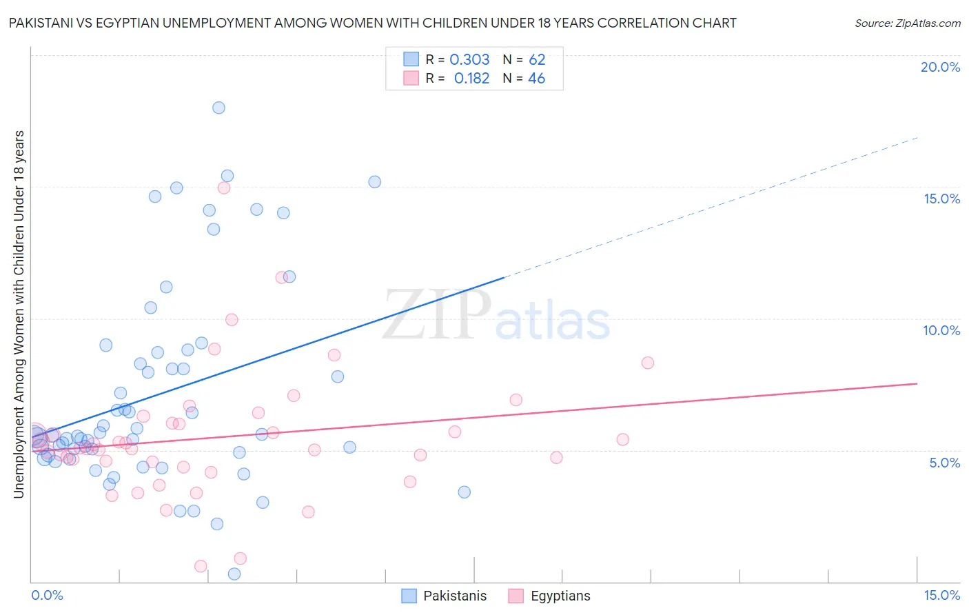 Pakistani vs Egyptian Unemployment Among Women with Children Under 18 years