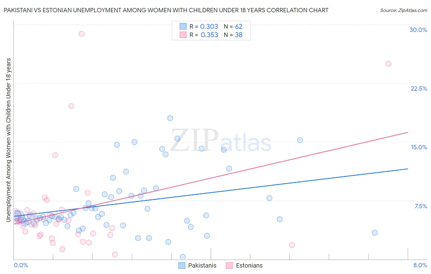 Pakistani vs Estonian Unemployment Among Women with Children Under 18 years