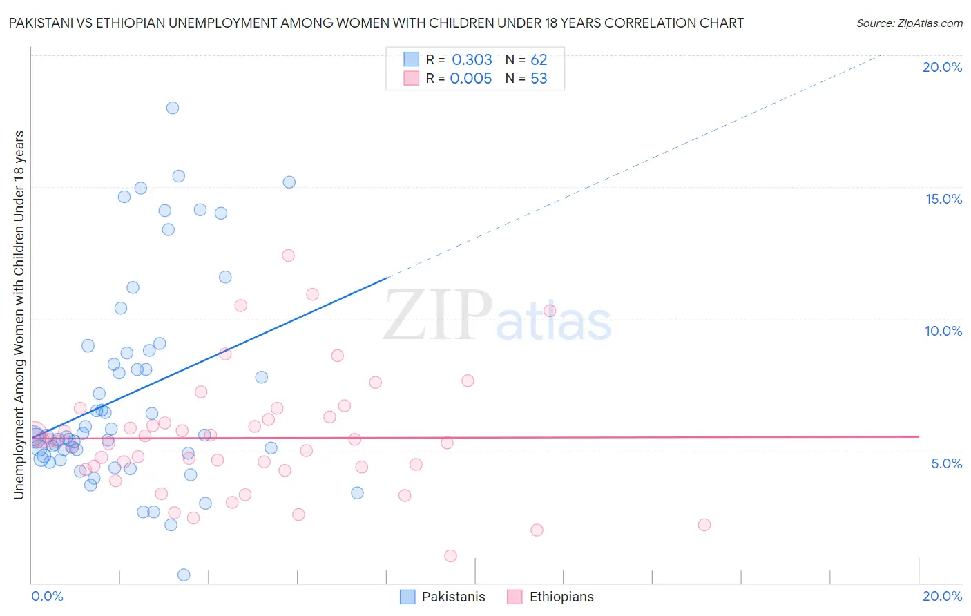 Pakistani vs Ethiopian Unemployment Among Women with Children Under 18 years