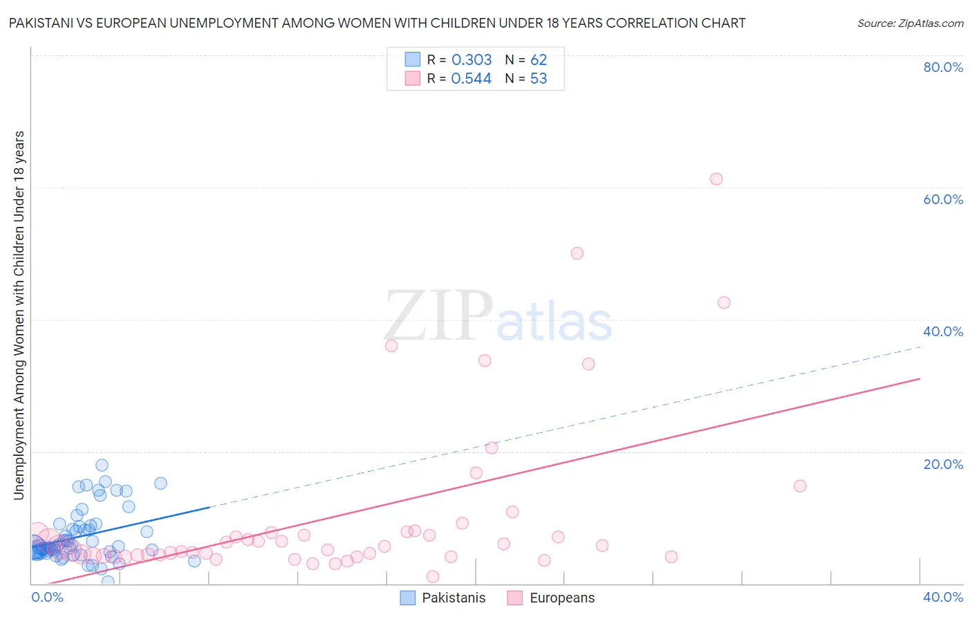 Pakistani vs European Unemployment Among Women with Children Under 18 years