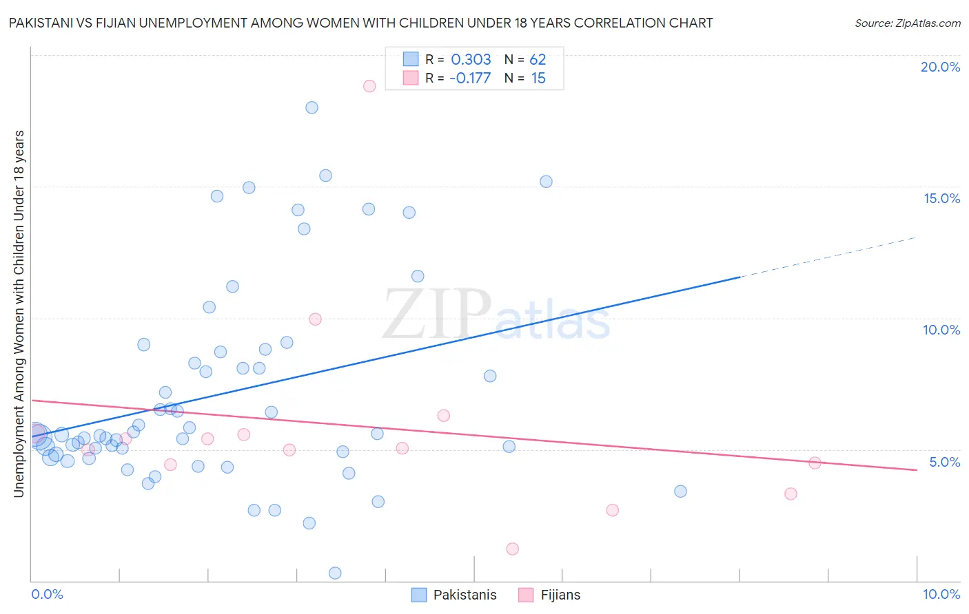 Pakistani vs Fijian Unemployment Among Women with Children Under 18 years