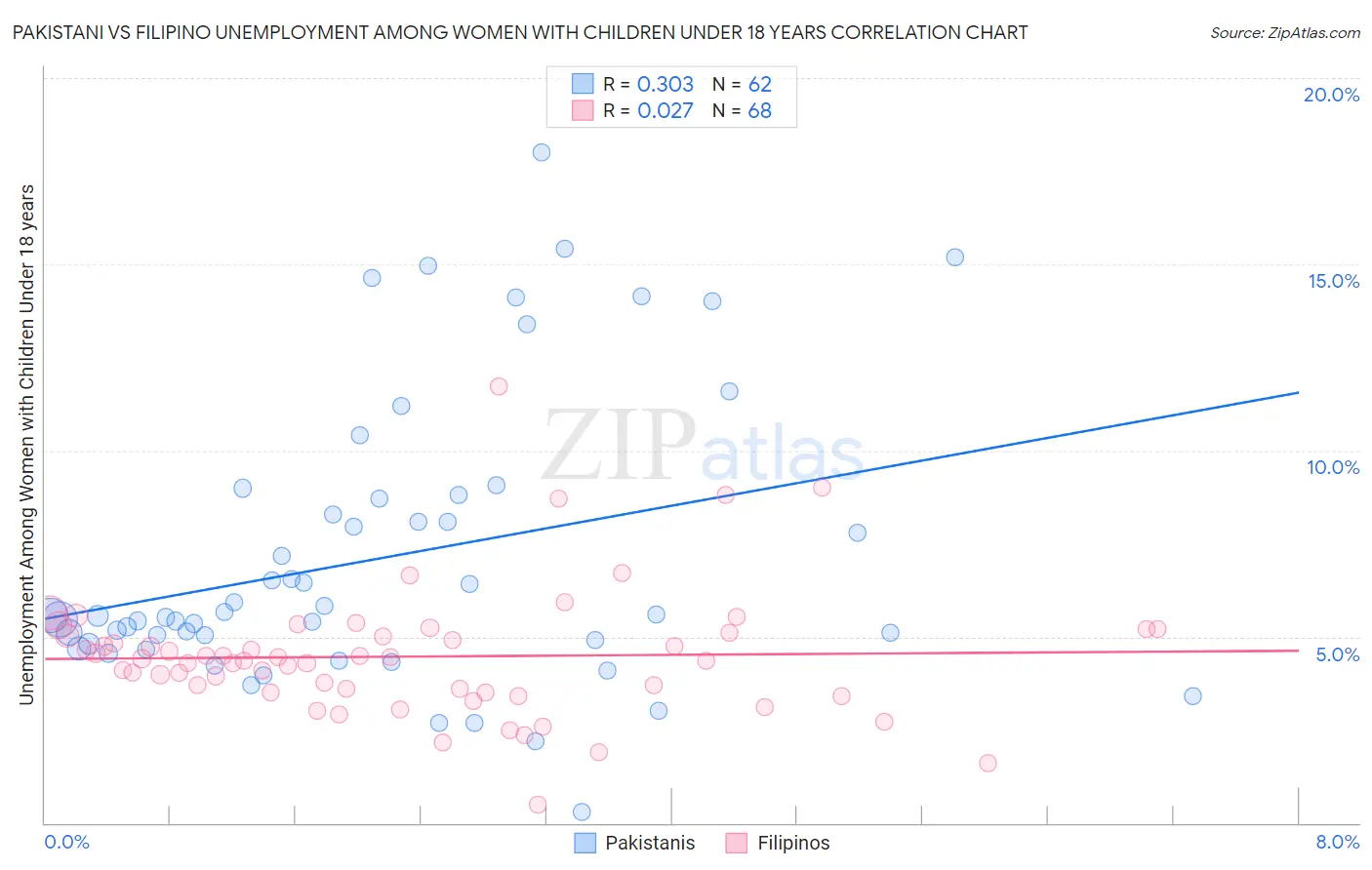 Pakistani vs Filipino Unemployment Among Women with Children Under 18 years