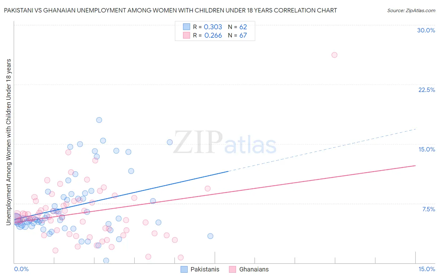 Pakistani vs Ghanaian Unemployment Among Women with Children Under 18 years