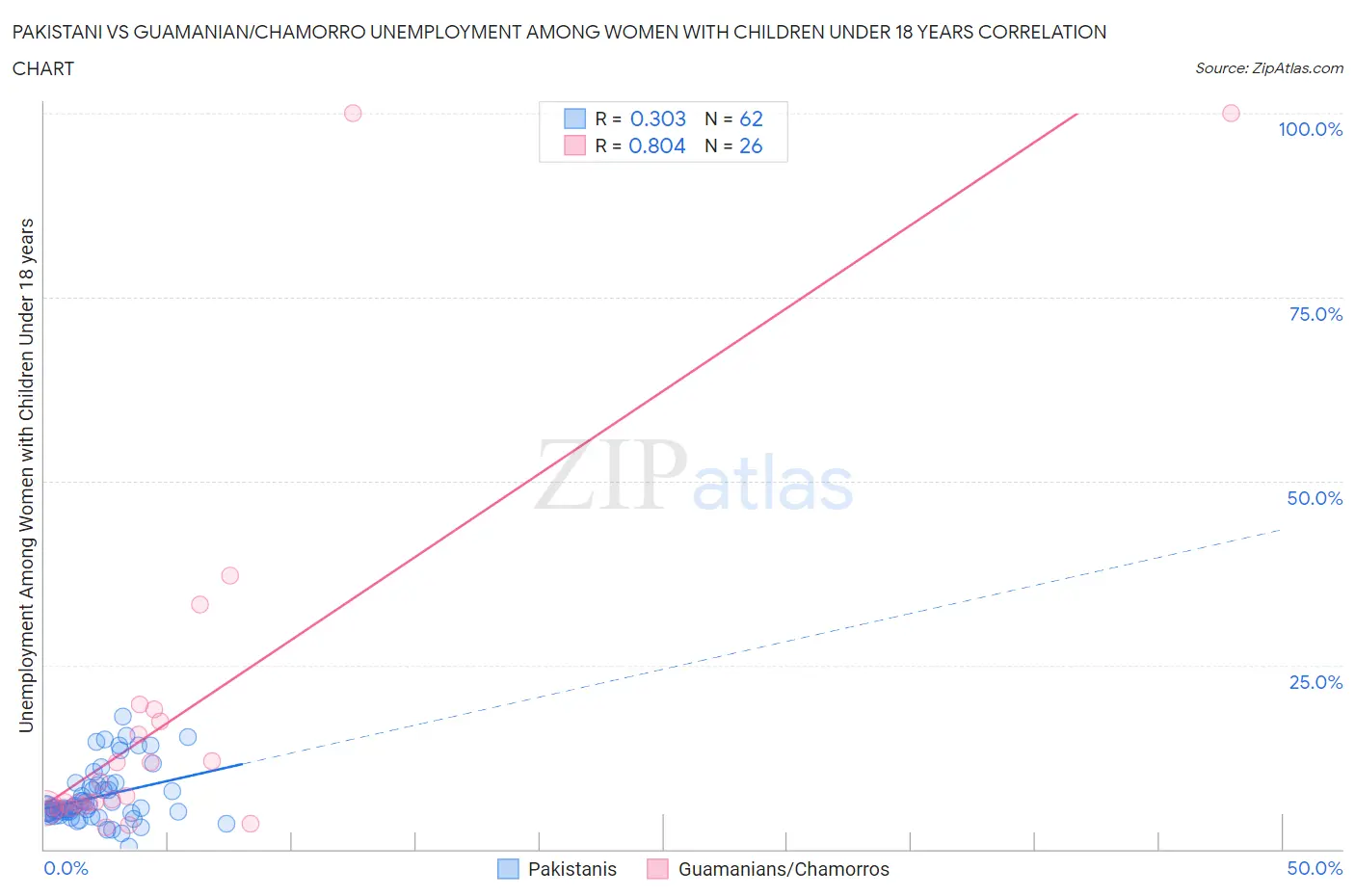 Pakistani vs Guamanian/Chamorro Unemployment Among Women with Children Under 18 years