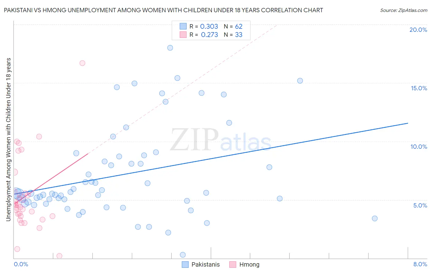 Pakistani vs Hmong Unemployment Among Women with Children Under 18 years