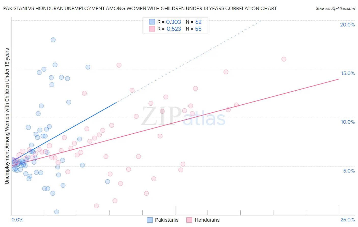 Pakistani vs Honduran Unemployment Among Women with Children Under 18 years