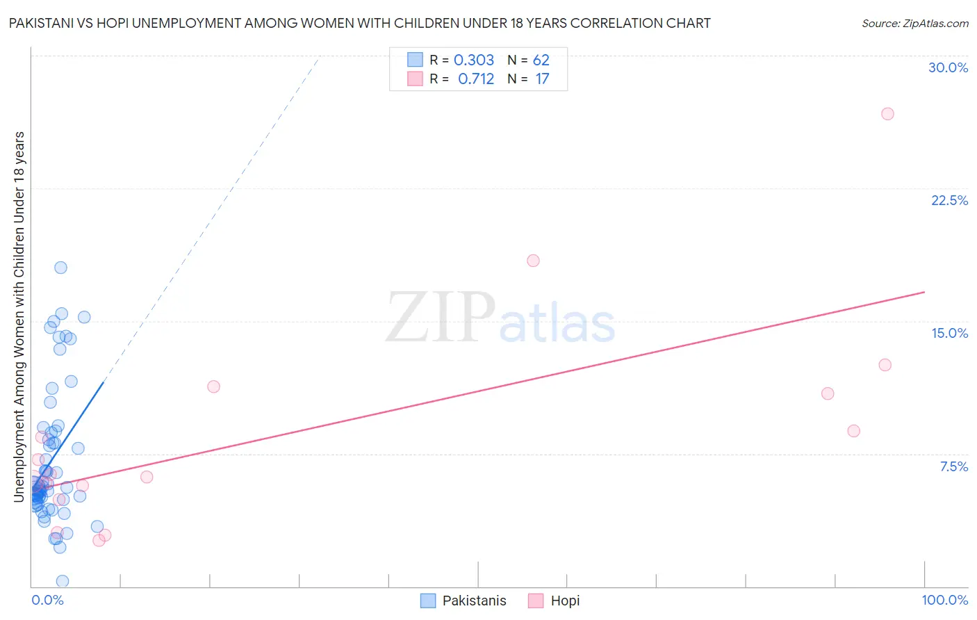 Pakistani vs Hopi Unemployment Among Women with Children Under 18 years