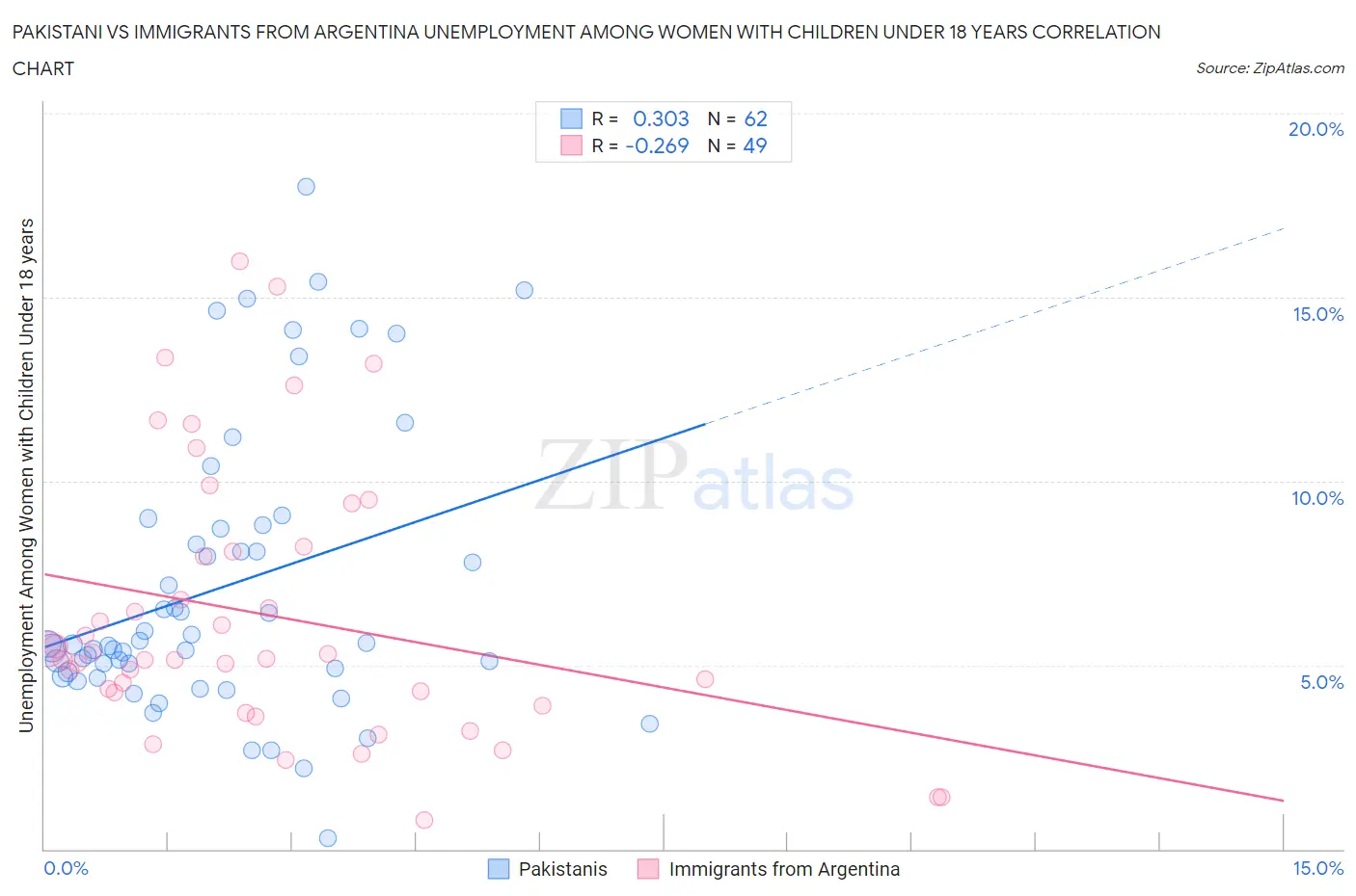 Pakistani vs Immigrants from Argentina Unemployment Among Women with Children Under 18 years