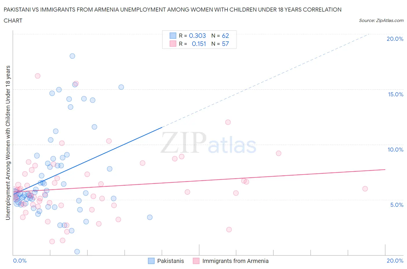 Pakistani vs Immigrants from Armenia Unemployment Among Women with Children Under 18 years