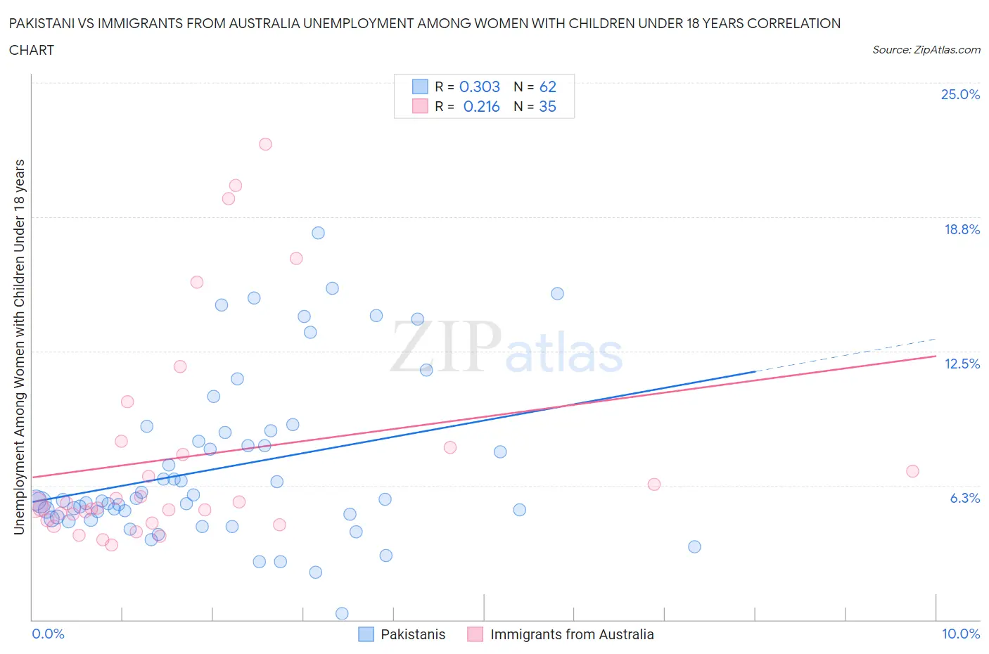 Pakistani vs Immigrants from Australia Unemployment Among Women with Children Under 18 years