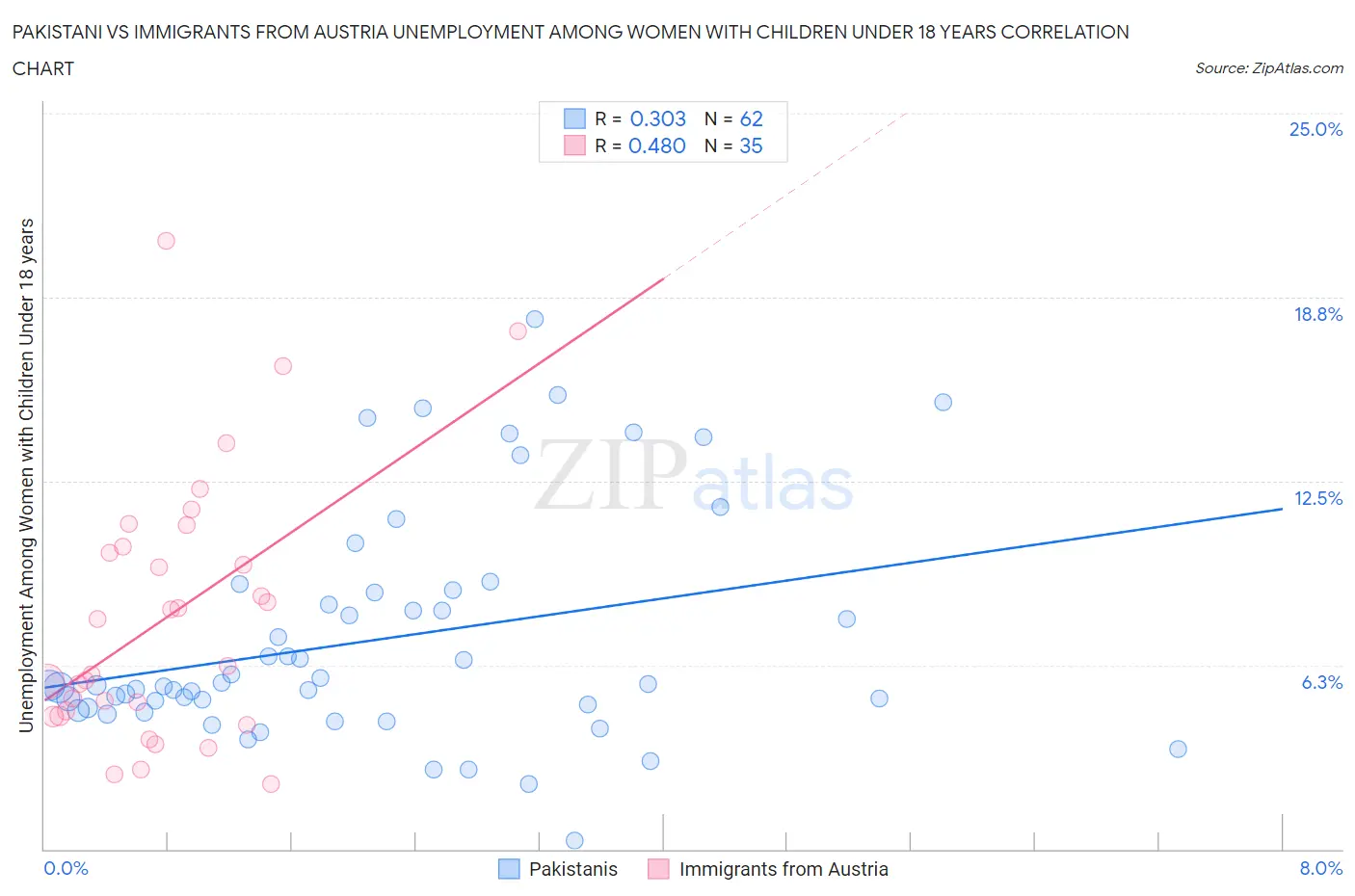 Pakistani vs Immigrants from Austria Unemployment Among Women with Children Under 18 years