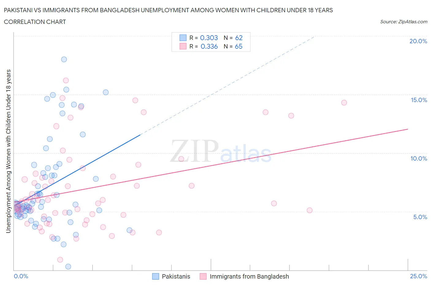 Pakistani vs Immigrants from Bangladesh Unemployment Among Women with Children Under 18 years