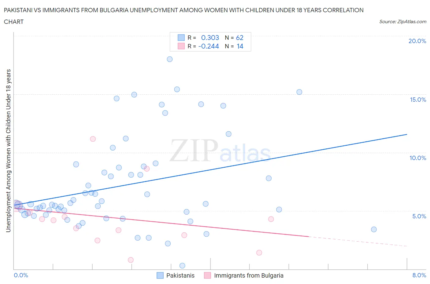 Pakistani vs Immigrants from Bulgaria Unemployment Among Women with Children Under 18 years