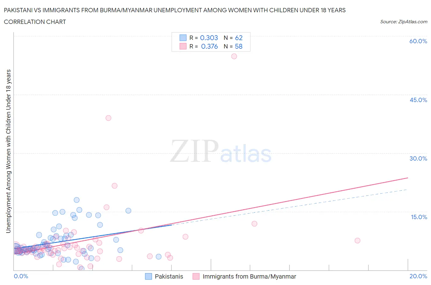 Pakistani vs Immigrants from Burma/Myanmar Unemployment Among Women with Children Under 18 years