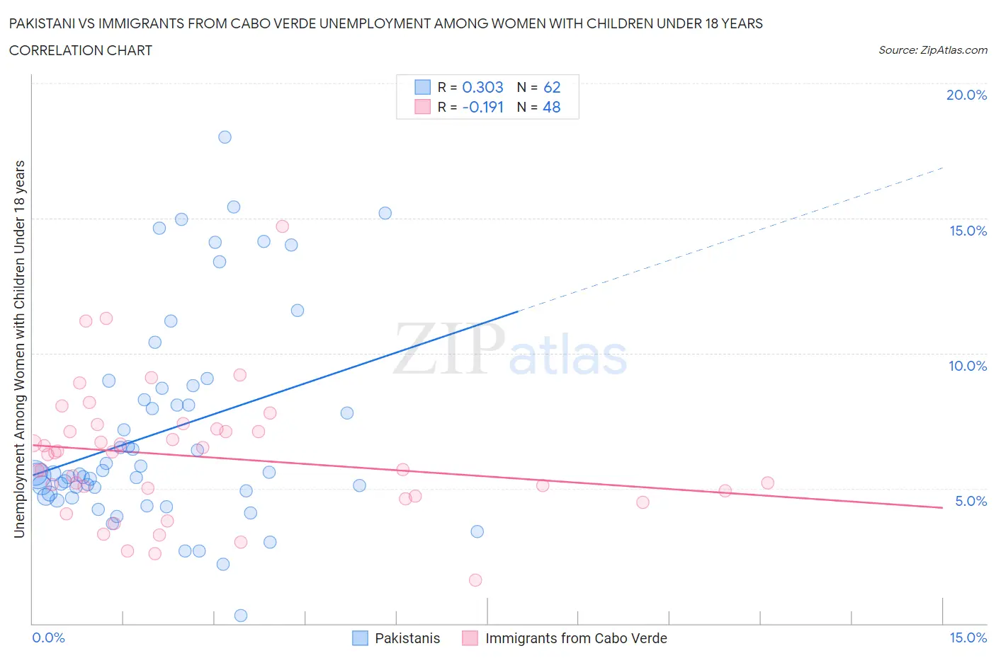 Pakistani vs Immigrants from Cabo Verde Unemployment Among Women with Children Under 18 years