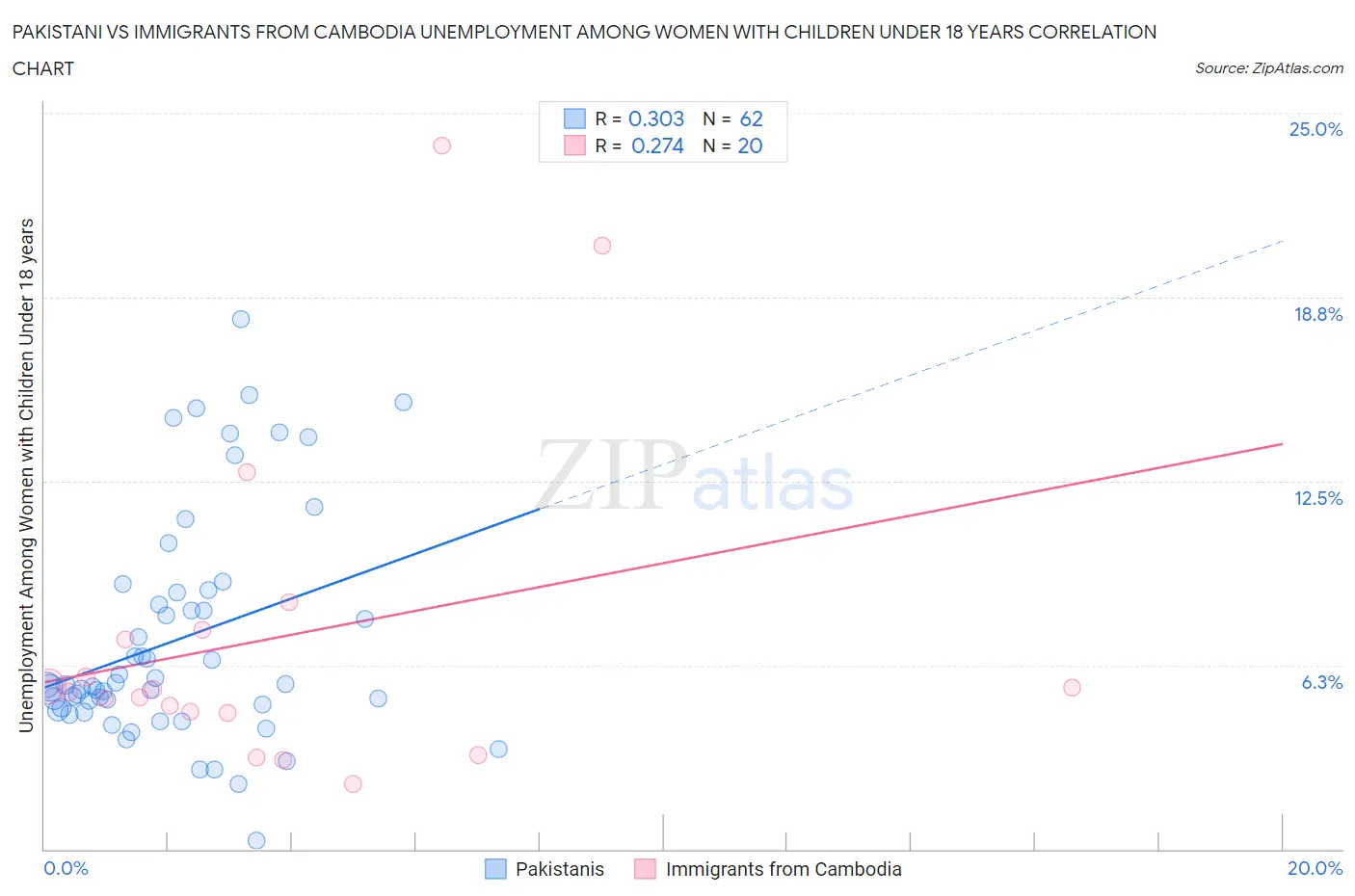 Pakistani vs Immigrants from Cambodia Unemployment Among Women with Children Under 18 years