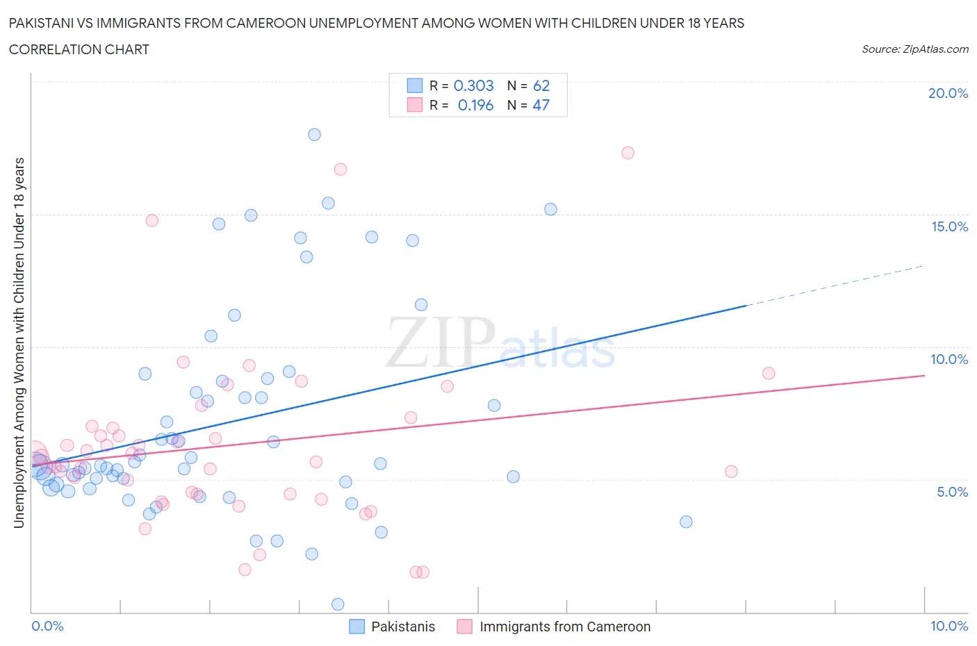 Pakistani vs Immigrants from Cameroon Unemployment Among Women with Children Under 18 years