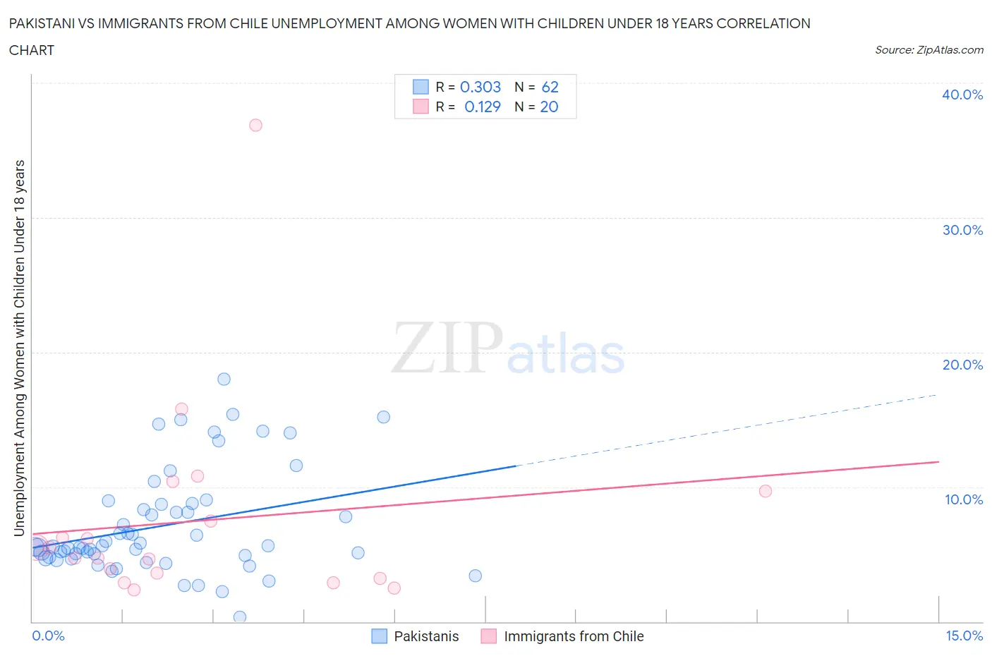 Pakistani vs Immigrants from Chile Unemployment Among Women with Children Under 18 years