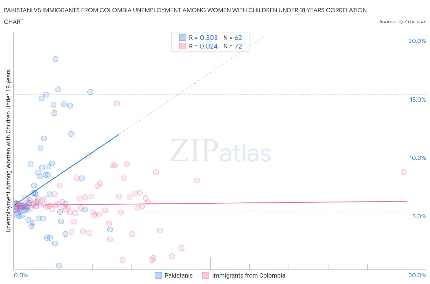 Pakistani vs Immigrants from Colombia Unemployment Among Women with Children Under 18 years