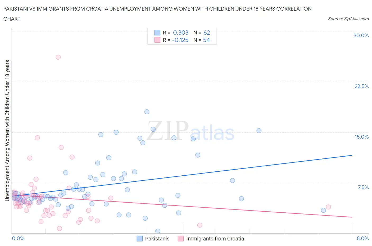 Pakistani vs Immigrants from Croatia Unemployment Among Women with Children Under 18 years