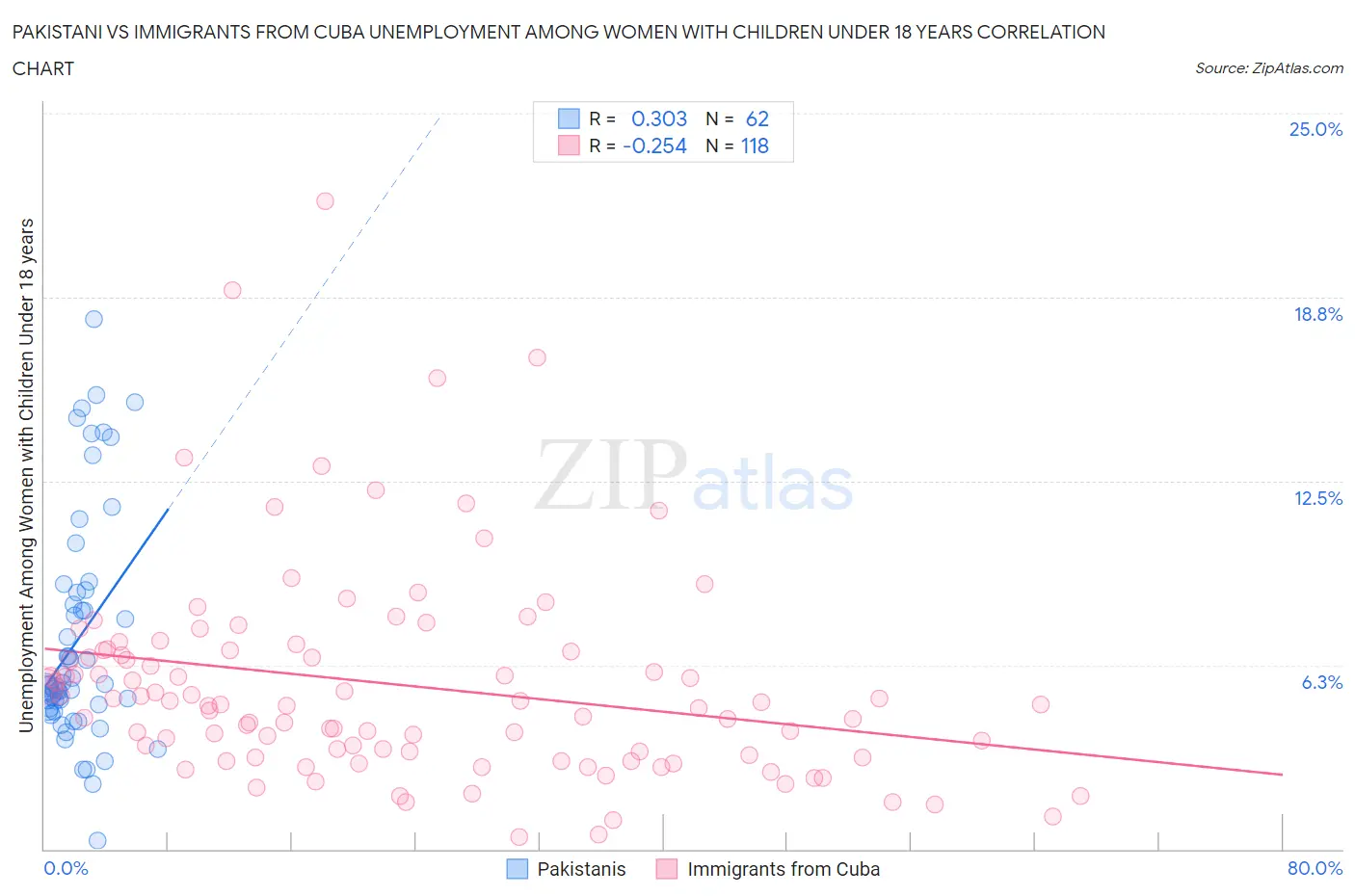 Pakistani vs Immigrants from Cuba Unemployment Among Women with Children Under 18 years