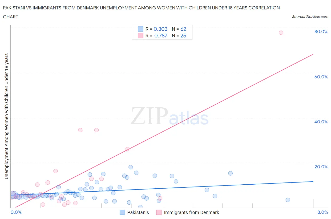 Pakistani vs Immigrants from Denmark Unemployment Among Women with Children Under 18 years