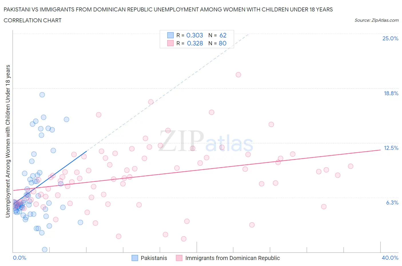 Pakistani vs Immigrants from Dominican Republic Unemployment Among Women with Children Under 18 years