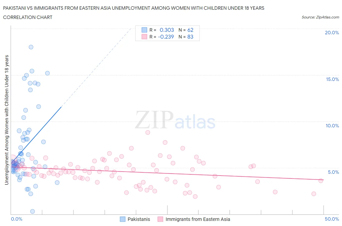 Pakistani vs Immigrants from Eastern Asia Unemployment Among Women with Children Under 18 years